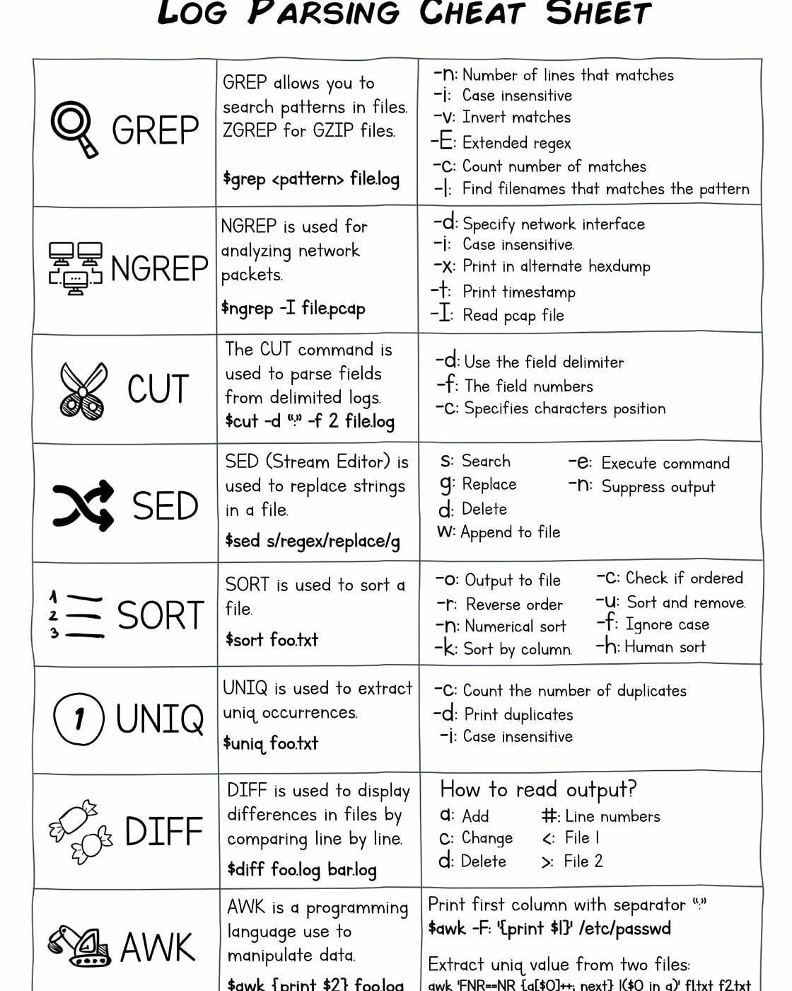 Log-parsing-cheat-sheet